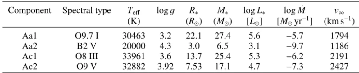 Table 3. Parameters of the QZ Car central quadruple system adopted for the FASTWIND modelling of the system’s SED.