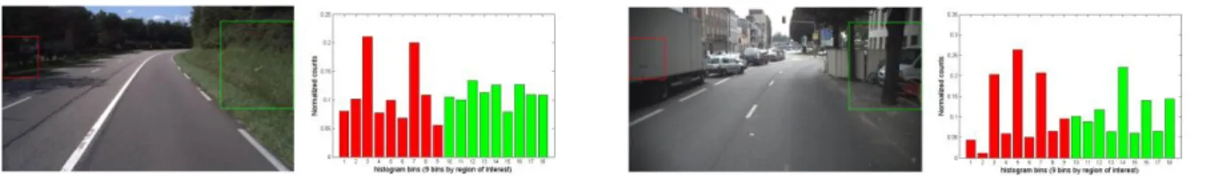 Fig. 7. Road scene classification in two categories: rural (left) &amp; urban (right),  based on the histograms of oriented gradients in two regions of interest
