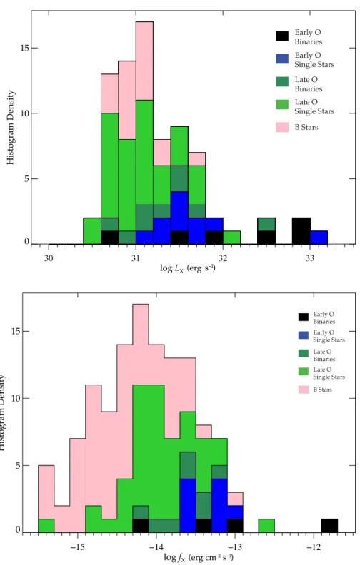 Fig. 5.— Top panel: log L X histogram for the 78 OB stars with XSPEC parameters and more than 50 net ACIS counts