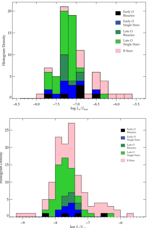 Fig. 6.— Top panel: log L X /L bol histogram for the 78 OB stars with XSPEC parameters and more than 50 net ACIS counts