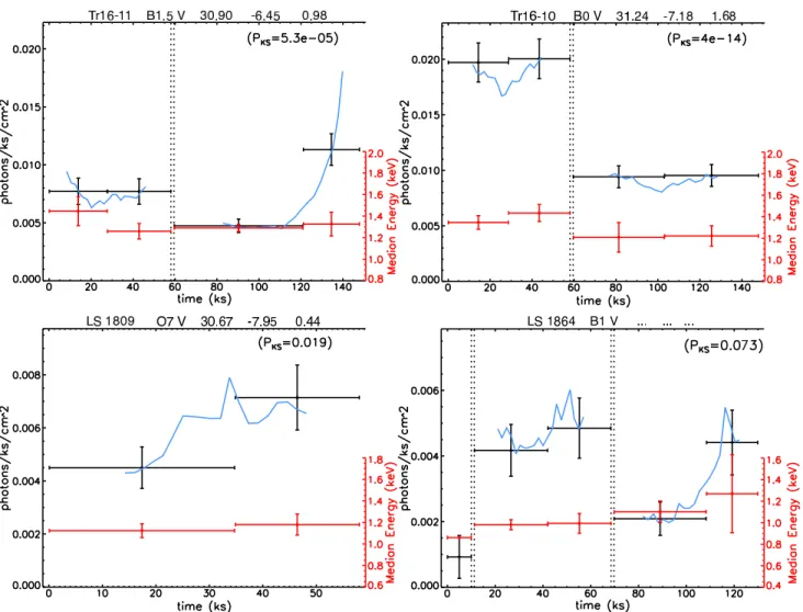 Fig. 10.— Sequenced light curves of Tr16-11 (B1.5 V), Tr16-10 (B0 V), LS 1809 (O7 V), LS 1864 (B1 V)
