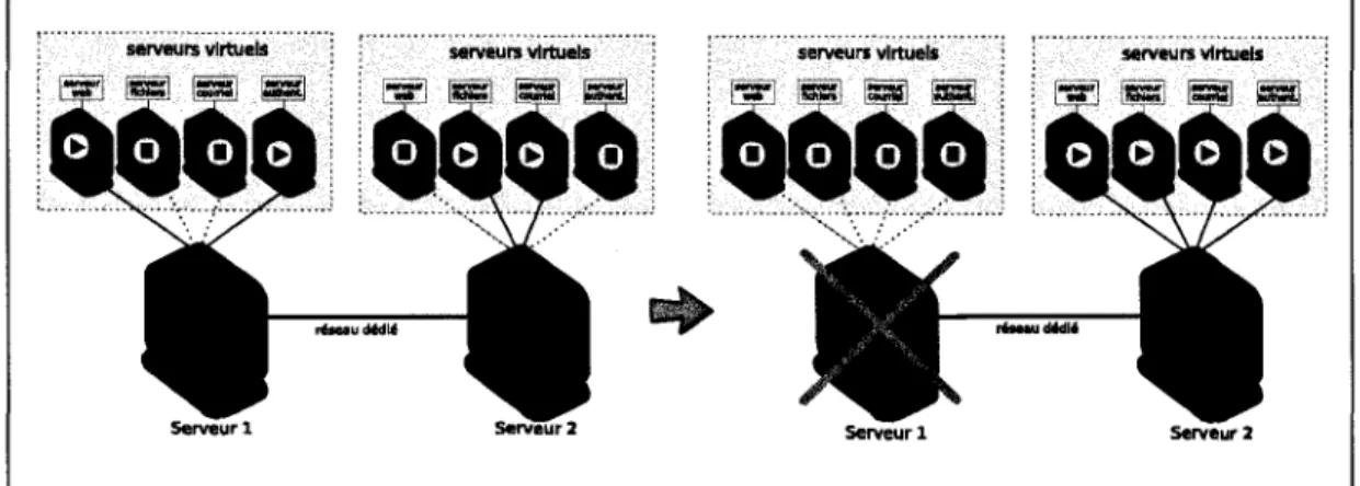 FIG. 1.10: Une infrastructure virtualisee hautement disponible 