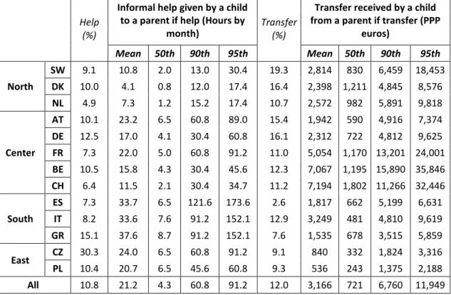 Table 3: Informal Help (hours per month) &amp; Transfers (PPP euros) 
