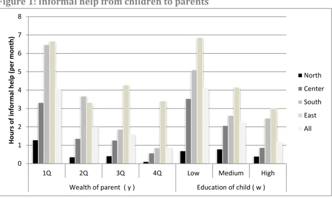 Figure 1: Informal help from children to parents 
