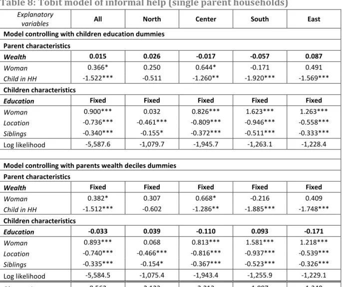 Table 8: Tobit model of informal help (single parent households) 