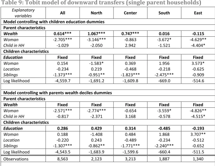 Table 9: Tobit model of downward transfers (single parent households) 