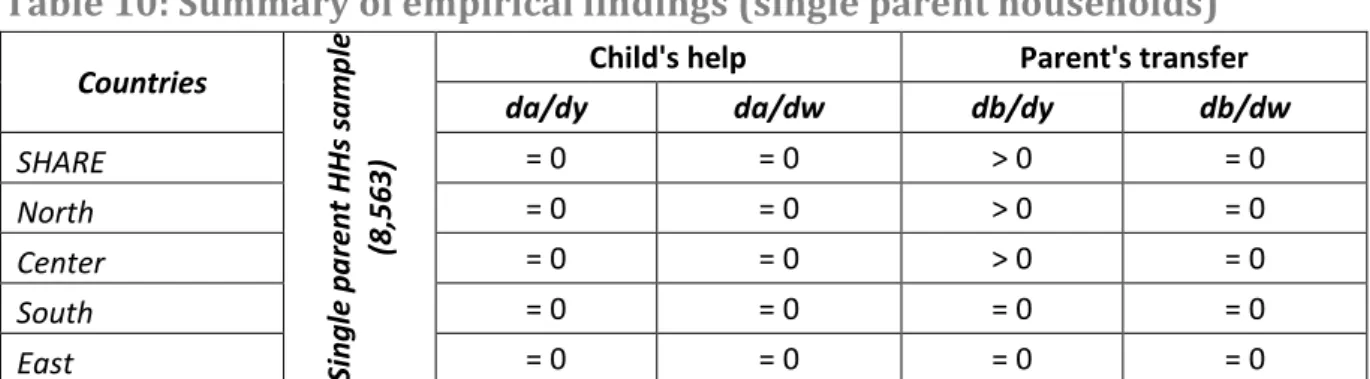 Table 10: Summary of empirical findings (single parent households) 
