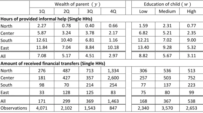 Table A.I: Descriptive statistics for single parent households 