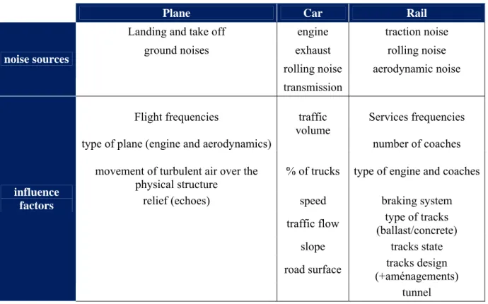 Tableau 3 Transport noise sources and influencing factors 