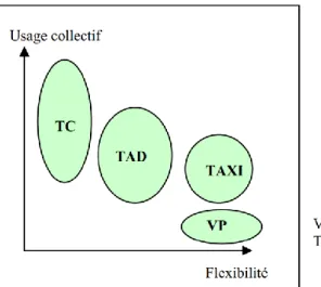 Figure 7: Arbitrage entre Flexibilité et usage des différents modes    Source : Le TAD comme réponse aux nouvelles mobilités urbaines