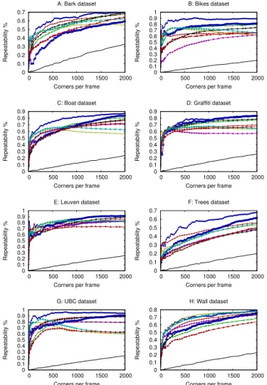 Fig. 5. Comparison of the repeatability curves of different interest point detectors on the 8 sequences of the Oxford database 3 