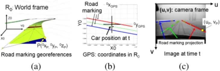 Fig. 1. Knowing the 3D topography of the road (a), the GPS coordinates of the vehicle (b) and the camera calibration, the pan-tilt-roll angles of the camera are estimated and the 3D points of the road map are projected in the image (c).