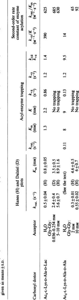 Table 1 gives the values of the constants K, k+2, k+3, kcat. and Km obtained with the two carbonyl-donor substrates.