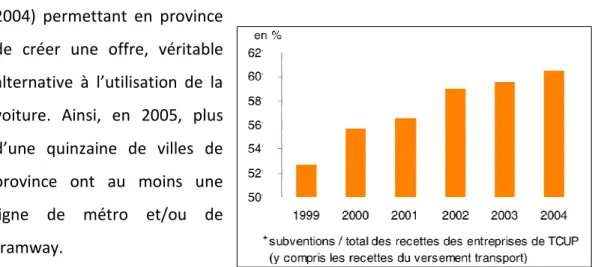 Figure 3 : Poids des subventions publiques dans les recettes de TCU  de province  Source : CERTU, SESP 2006 