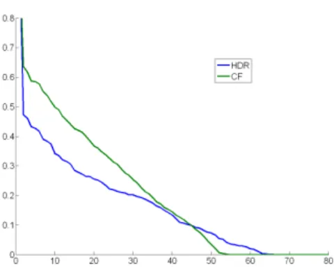 Fig. 9. Dice coefficient for the CF Saliency Map and [3] when compared to the RoI map, with threshold t as parameter.