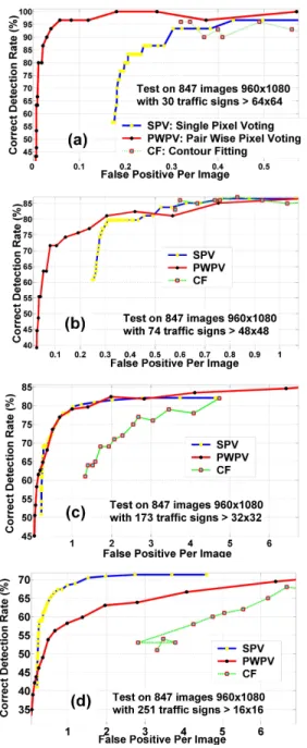 Figure 3. Sizes (min(width, height)) distri- distri-bution of the 251 road signs.