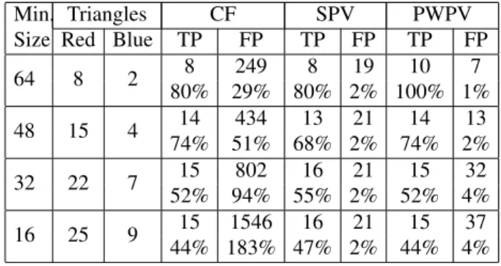 Table 1. Maximum reached CDR and asso- asso-ciated FPPI.