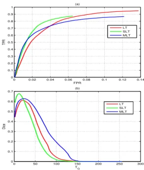 Fig. 1. Comparison between the LT, SLT and MLT (50 th percentile) extractors : Roc curves (a), Dice curves (b).