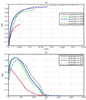 Fig. 2. Roc and Dice curves obtained for different percentiles : Roc curves (a), Dice curves (b)