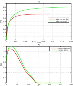Fig. 5. ROC curves obtained for different pairs of parameters (b 0 ,b 1 ) for the pixel based stereo selection (a) and for border based stereo selection (b), using MLT algorithm with 43 rd percentile.