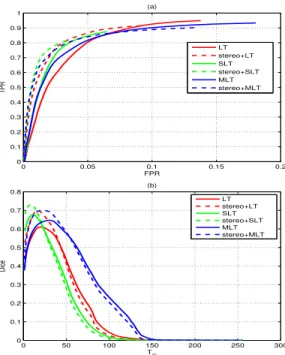 Fig. 9. Comparison between single-image and stereo versions of three extraction algorithms : Local Threshold (LT), Symmetrical Local Threshold (SLT) and Median Local Threshold (MLT) with 43 rd percentile : Roc curves (a), Dice curves (b)