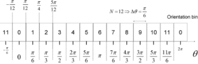 Figure 6. Orientation accuracy.