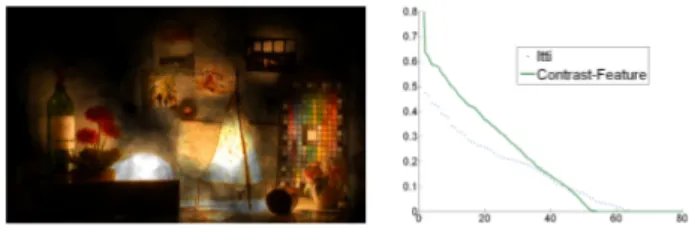 Figure 2: (Left) Fixation map recorded on HDR scene. (Right) Dice coefficient for the Contrast-Feature and Itti’s Saliency Maps.