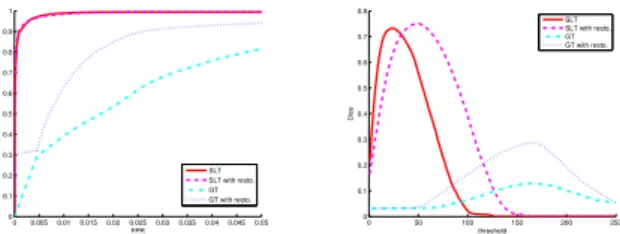 Figure 10. ROC and Dice curves obtained for GT and SLT lane- lane-marking extraction algorithm with and without visibility  restora-tion