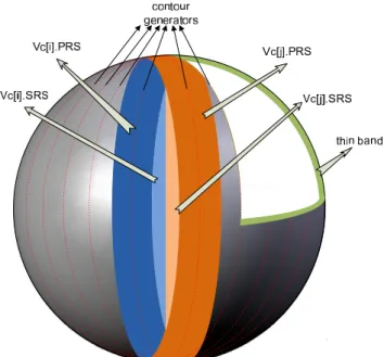 Figure 2. Illustration of the key concepts (including contour gener- gener-ators, band, PRS, SRS) in the distributed reconstruction algorithm, with a simple setting (a sphere shape and evenly distributed  cam-eras around the equator of the sphere.