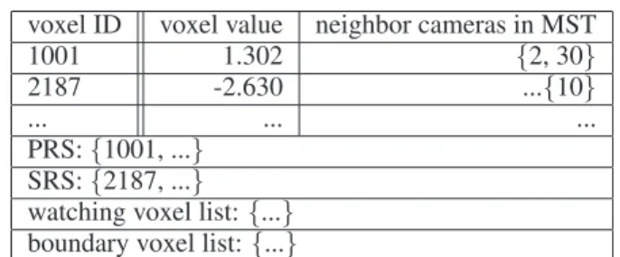 Table 2. An example of the data structures that each camera main- main-tains.