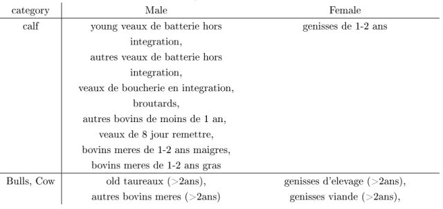 Table 4: categorization of cattle