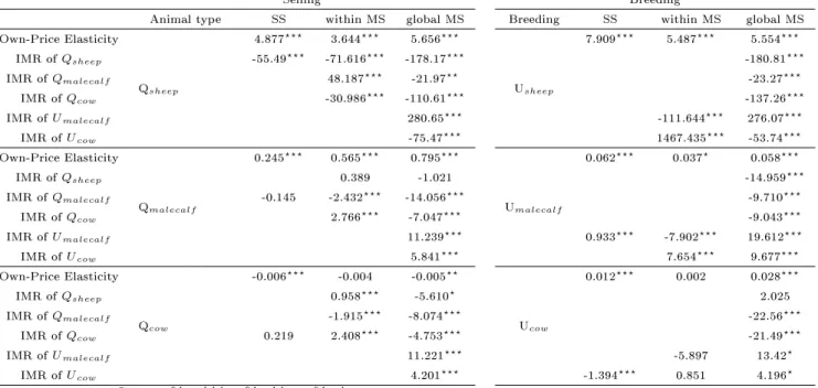 Table 6: Comparison between selection rules: sheep farm