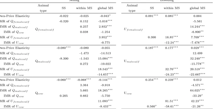 Table 7: Comparison between selection rules: Beef cattle farm