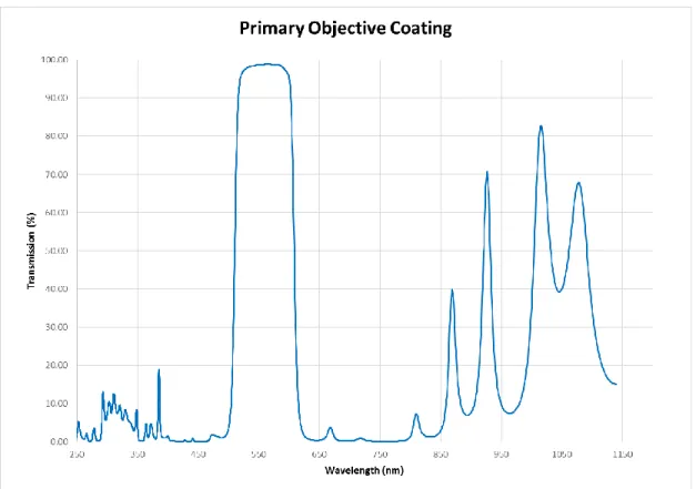 Figure 16. Primary Objective Coating transmission 