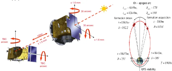 Figure 1. PROBA-3 formation flying overview and orbit. 
