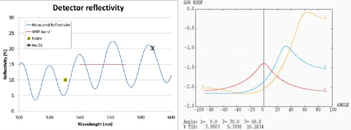 Figure 6 - Detector reflectivity measurement (left) and BSDF model of the anodized black coating (right)  For the mechanical elements a black coating corresponding to a standard black anodizing is considered