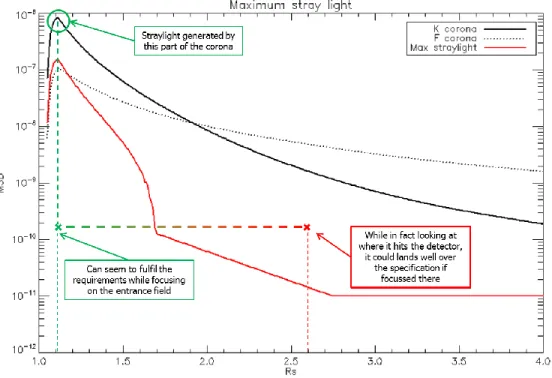Figure 7 - Illustration of the instrument specificity in terms of straylight 