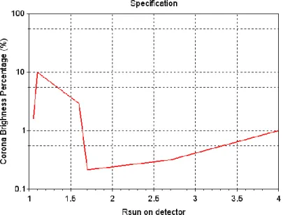 Figure 9 - Translation of the specification in corona brightness percentage 