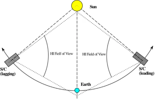 Fig. 1 STEREO mission orbit geometry  2.  INSTRUMENT CONCEPT 