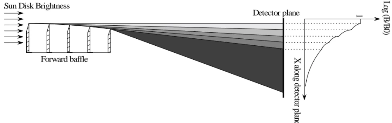Fig. 3 Diffractive multi-vanes systems To reach the required rejection level, a diffractive 