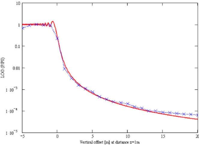 Fig. 12 Rejection of one vane in black room  We can list the conclusions of these preliminary tests: 