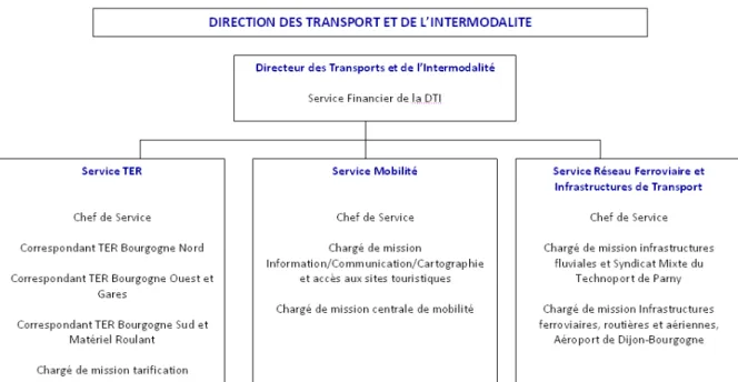 Figure 3 : Organigramme de la Direction des Transports et de l'Intermodalité 