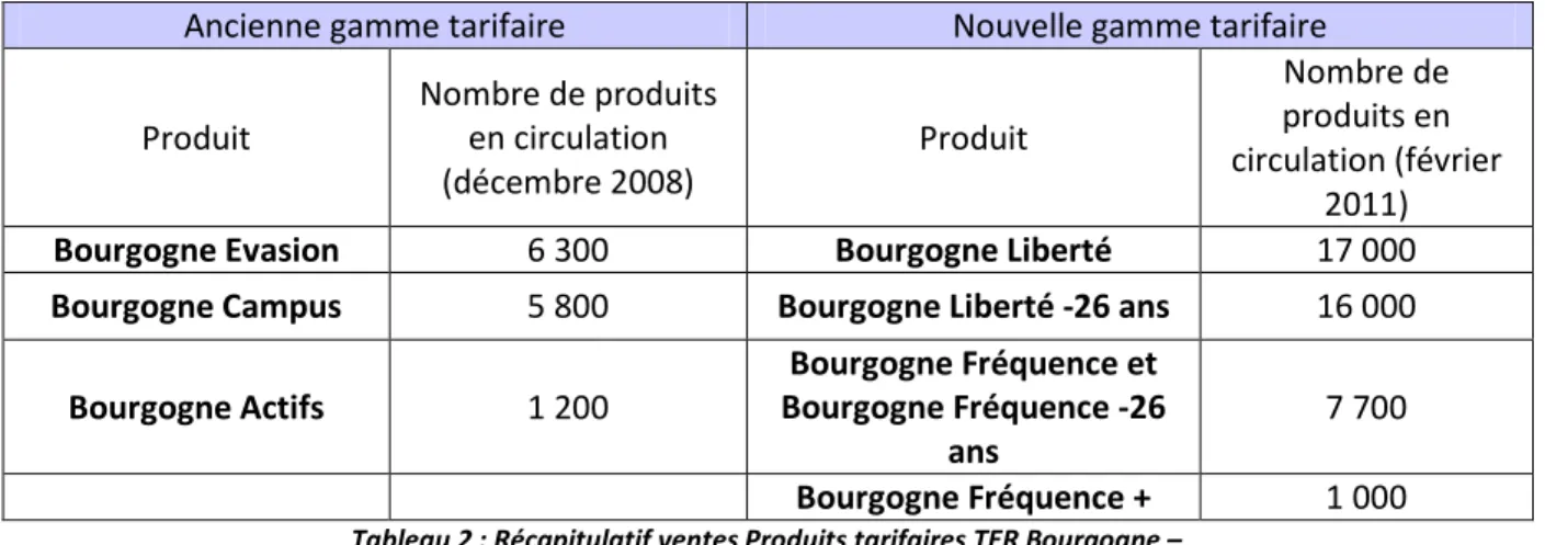 Tableau 2 : Récapitulatif ventes Produits tarifaires TER Bourgogne –   Source : Données Aristote Décembre 2008 et Février 2011, Leuthold 2011 