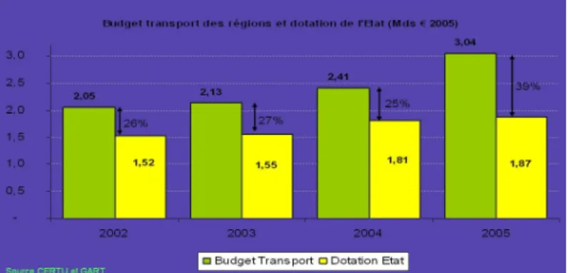 Figure 7 : Besoin de financement du transport régional,   Source : Financement des transports publics, DUCHENE pour GART, 2008 