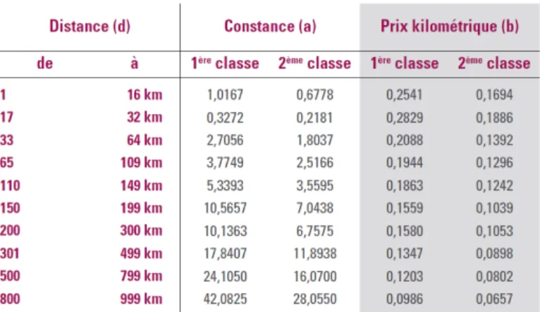 Tableau 4 : Valeurs de la constante a et du prix kilométrique b dans la fixation des prix SNCF  – 