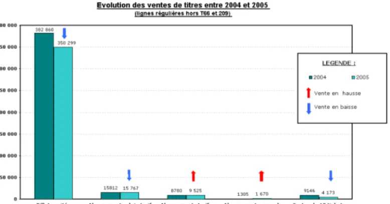 Figure 10 : Evolution des ventes de titres du réseau départemental du Rhône entre 2004 et 2005 –  Source : DURAND pour CG 69, 2007 