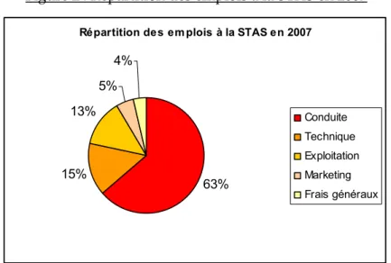 Figure 2 : Répartition des emplois à la STAS en 2007