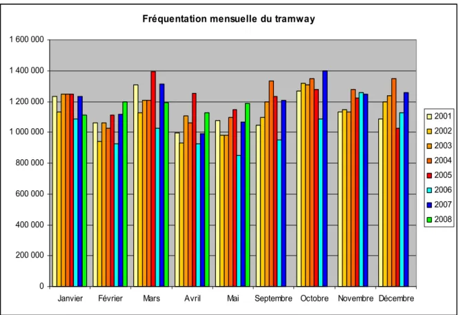 Figure 4 : Fréquentation mensuelle sur la ou les lignes de tramway Fréquentation mensuelle du tramway