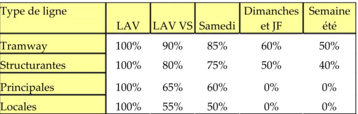 Figure 12 : Hiérarchisation de l’offre suivant le type de jours Type de ligne