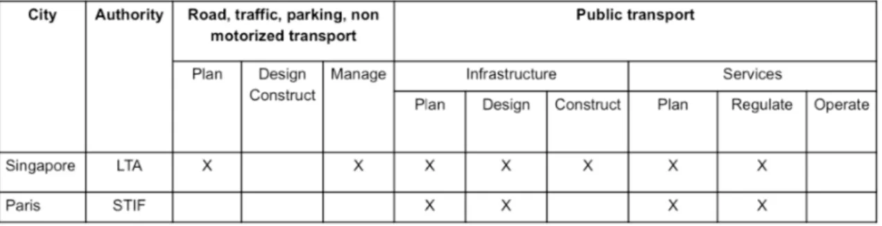 Tableau 4 : Comparaison des compétences dont disposent les autorités organisatrices de transport à Singapour et à Paris 